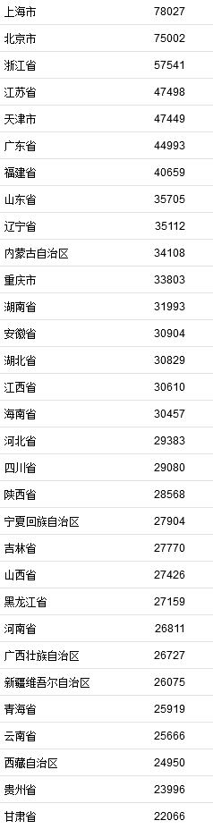 2021年居民收入排行榜公布！你一年收入多少？