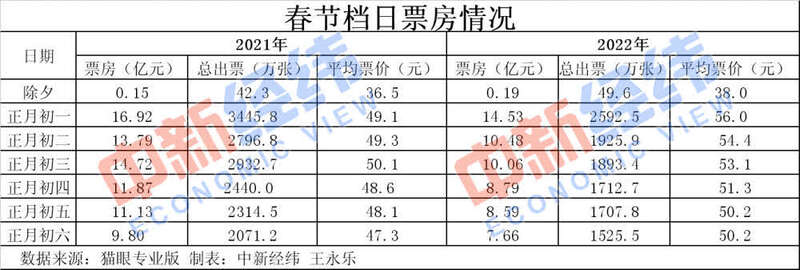 歷史第二！春節(jié)60億+的電影票房你貢獻(xiàn)了多少