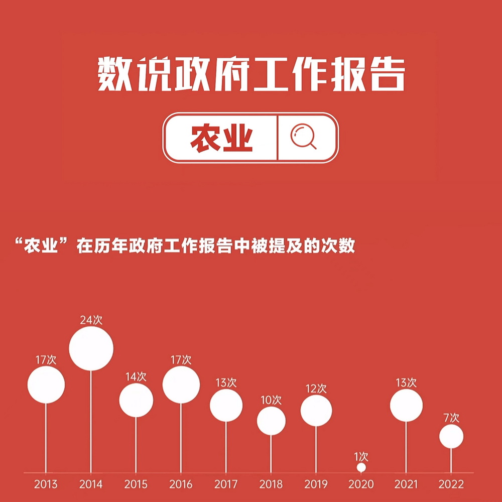 數(shù)說政府工作報告丨政府工作報告提及7次！“農(nóng)業(yè)”一詞2022年將這樣書寫……