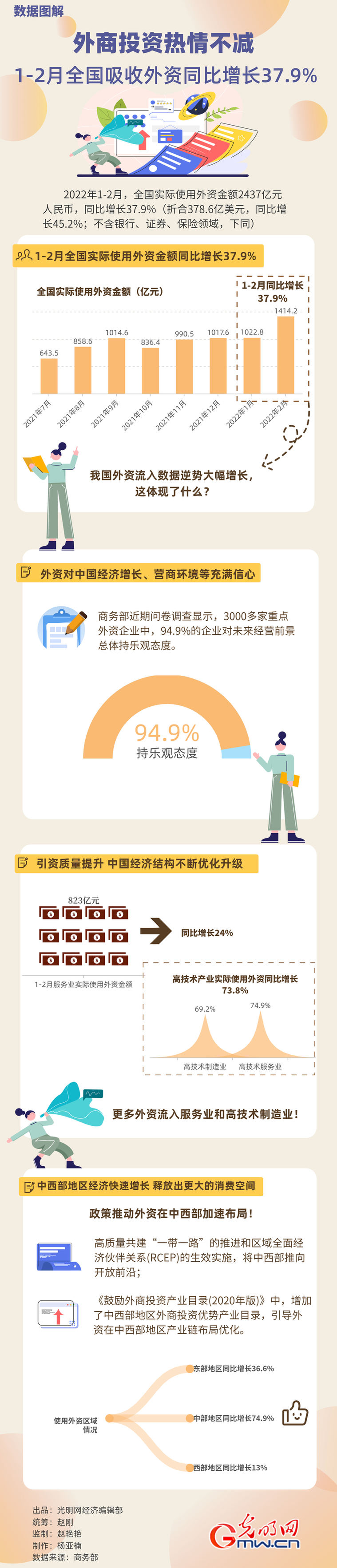 數(shù)據(jù)圖解丨外商投資熱情不減！1-2月全國吸收外資同比增長37.9%