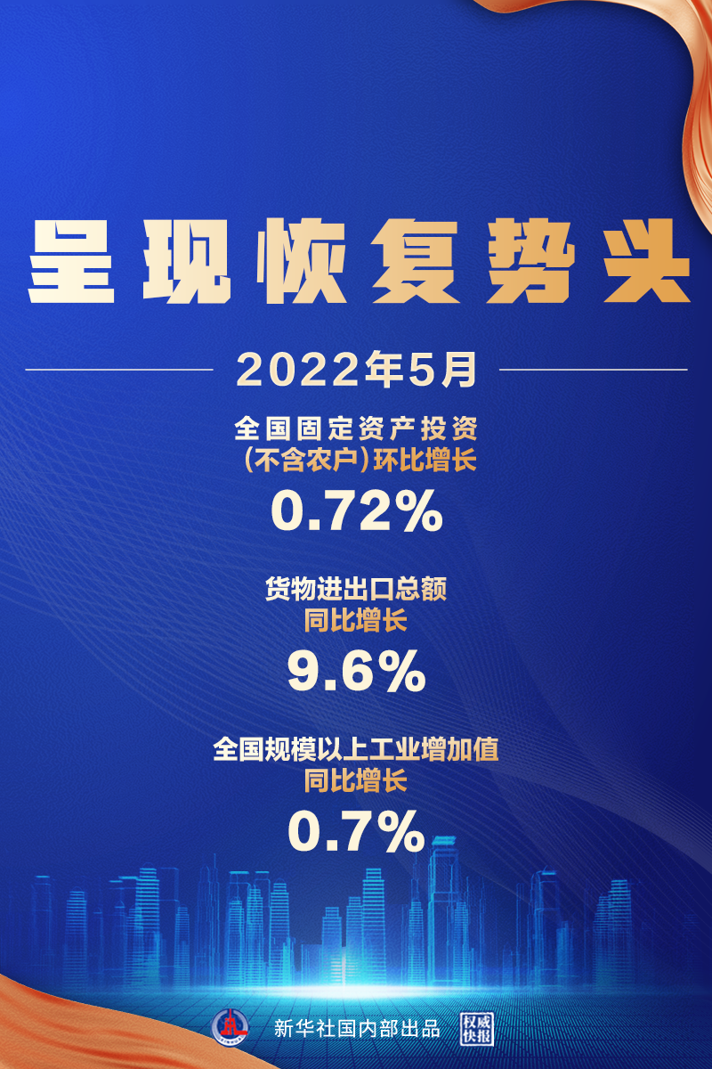5月經(jīng)濟數(shù)據(jù)來了，呈現(xiàn)恢復勢頭