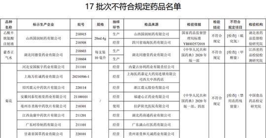 17批次藥品不合規(guī)！涉湖北同德堂產(chǎn)藿香正氣水等