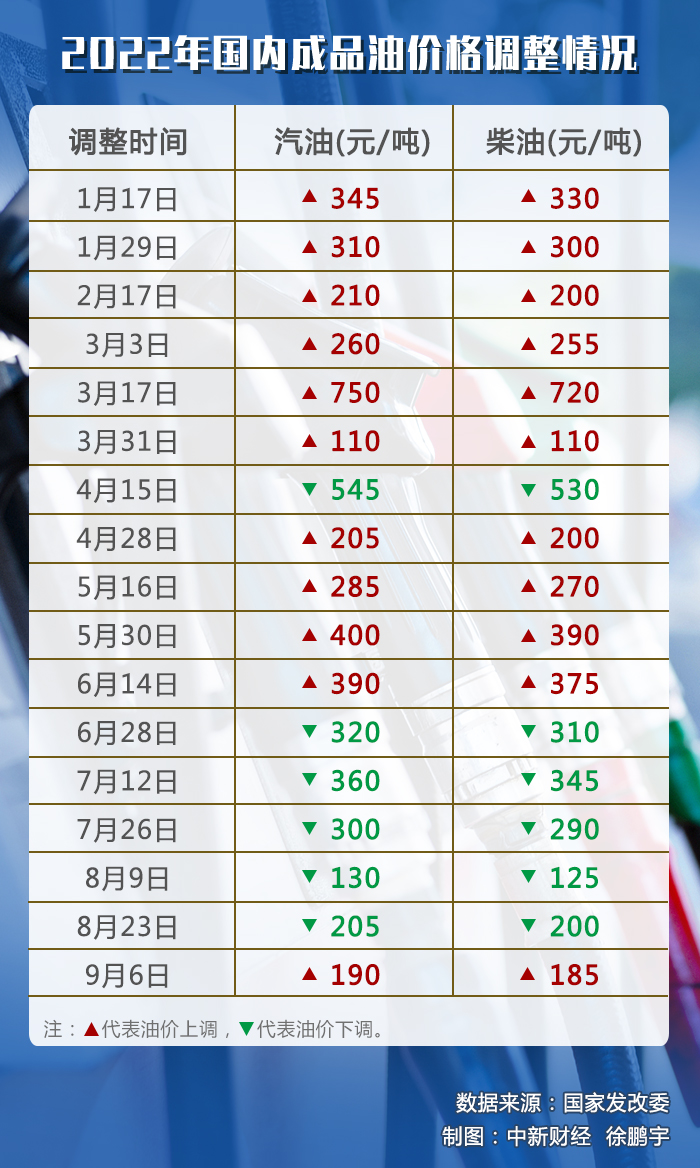 油價(jià)調(diào)價(jià)窗口今日開啟，或迎年內(nèi)“第七跌”