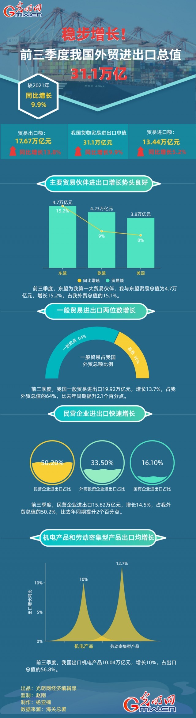 數(shù)據(jù)圖解丨穩(wěn)步增長(zhǎng)！前三季度我國(guó)外貿(mào)進(jìn)出口總之31.1萬(wàn)億元