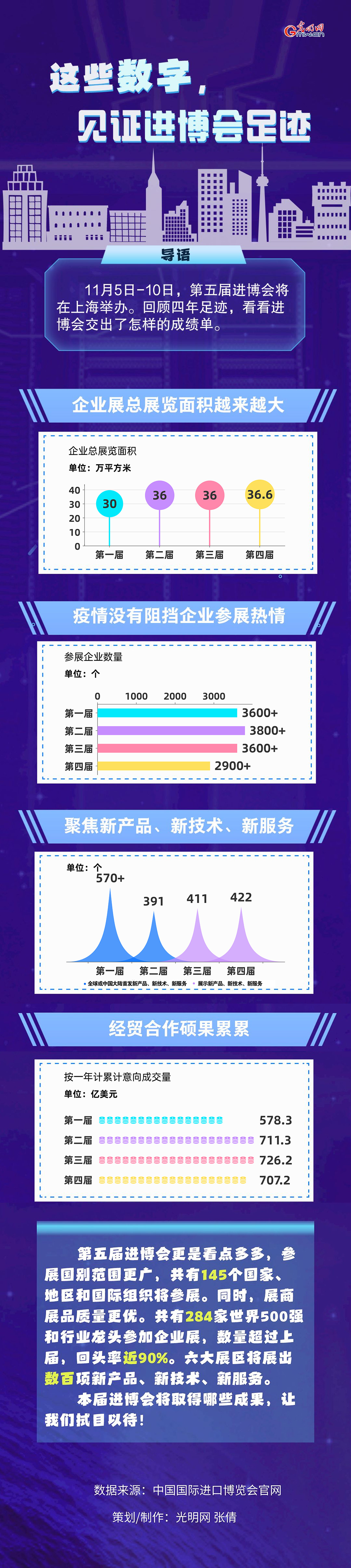 數(shù)據(jù)圖解丨這些數(shù)字，見(jiàn)證進(jìn)博會(huì)足跡