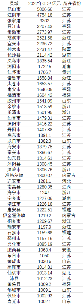 52個GDP千億縣 數(shù)據(jù)來源：各地統(tǒng)計局、公開資料