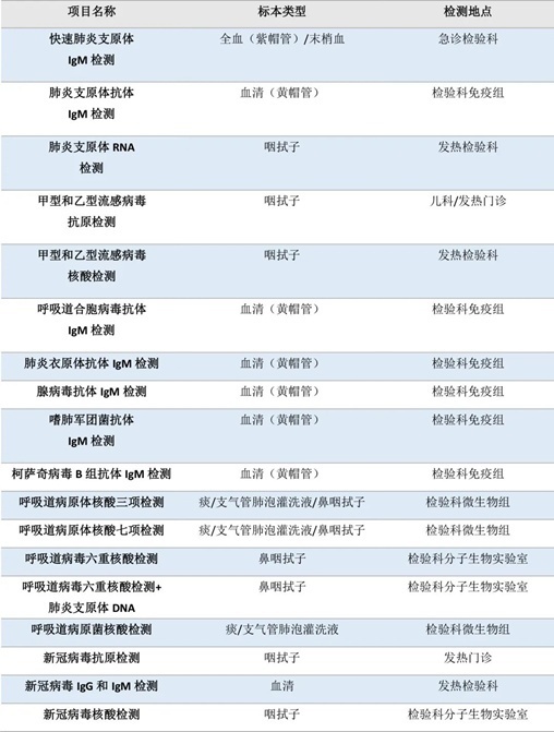 流感、肺炎支原體、細菌感染……如何檢測？