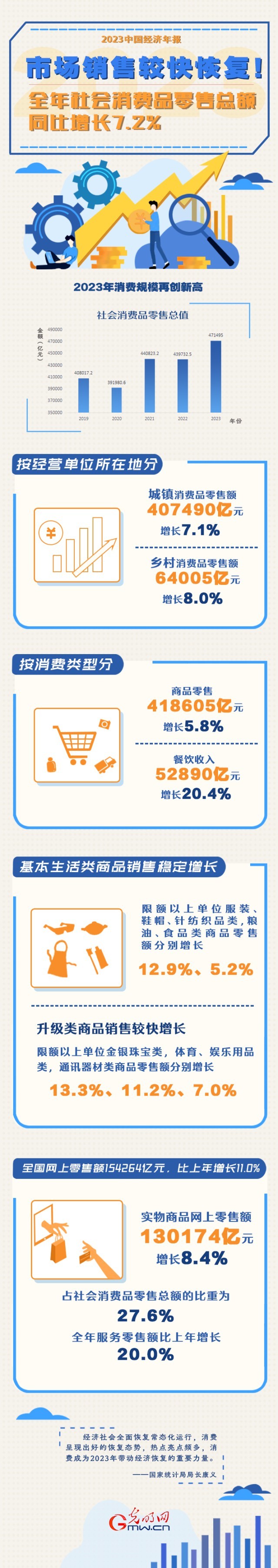 2023中國經(jīng)濟年報丨市場銷售較快恢復(fù)！全年社會消費品零售總額同比增長7.2%