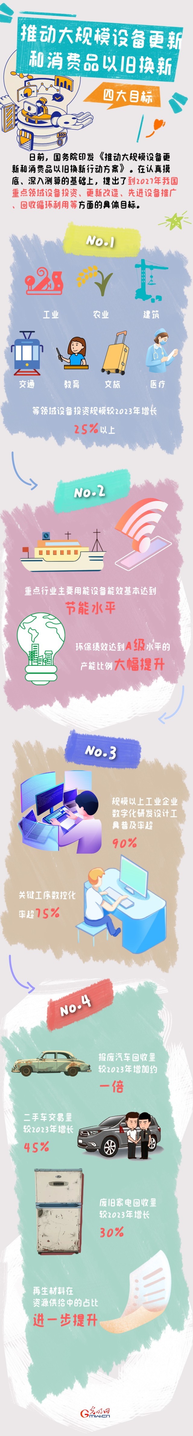 圖解丨目標(biāo)明確！大規(guī)模設(shè)備更新和消費(fèi)品以舊換新行動來了