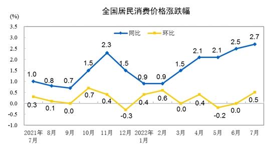 CPI漲跌幅走勢圖。來自國家統(tǒng)計局。