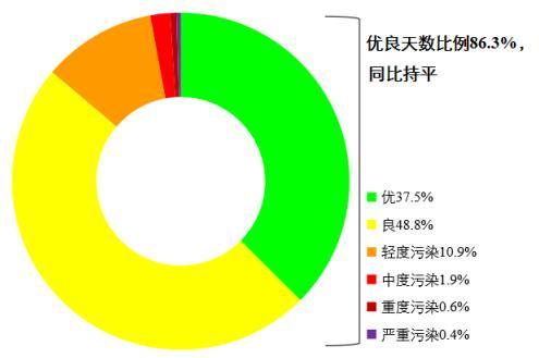 圖1 2022年1—8月全國339個(gè)地級及以上城市各級別天數(shù)比例。圖片來源：生態(tài)環(huán)境部網(wǎng)站