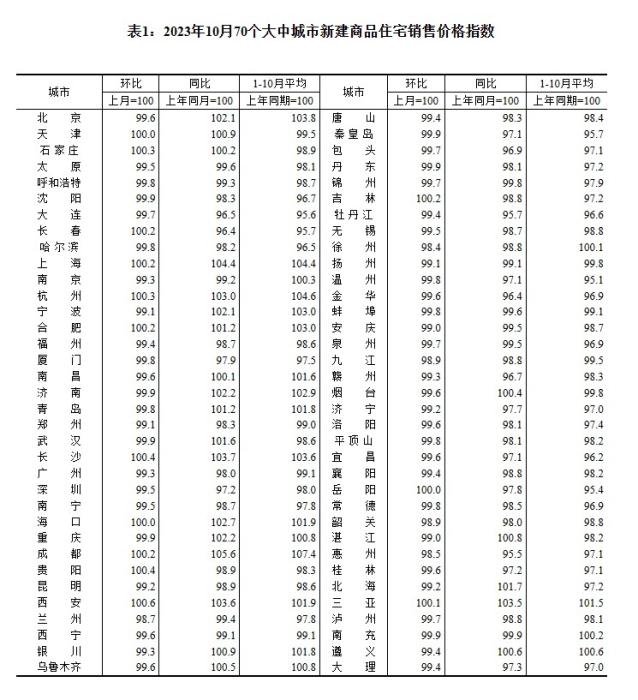 2023年10月70個(gè)大中城市新建商品住宅銷售價(jià)格指數(shù)。 截圖自國(guó)家統(tǒng)計(jì)局官網(wǎng)