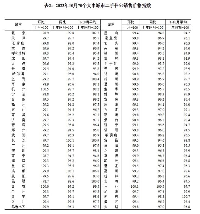 2023年10月70個(gè)大中城市二手住宅銷售價(jià)格指數(shù)。 截圖自國(guó)家統(tǒng)計(jì)局官網(wǎng)