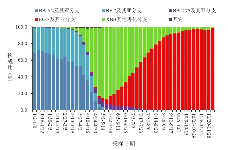 變化趨勢。圖源：中國疾控中心