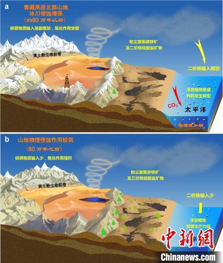青藏高原北部冰川侵蝕增強(qiáng)驅(qū)動(dòng)亞洲沙塵鐵(Fe)化學(xué)組成和太平洋生態(tài)系統(tǒng)轉(zhuǎn)型?！≈锌圃呵嗖馗咴?供圖