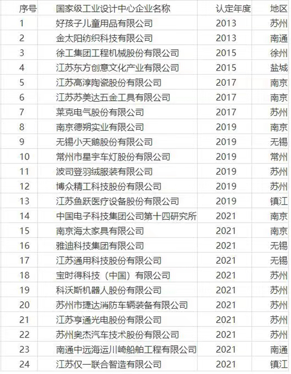 江蘇國家級工業(yè)設(shè)計中心名錄