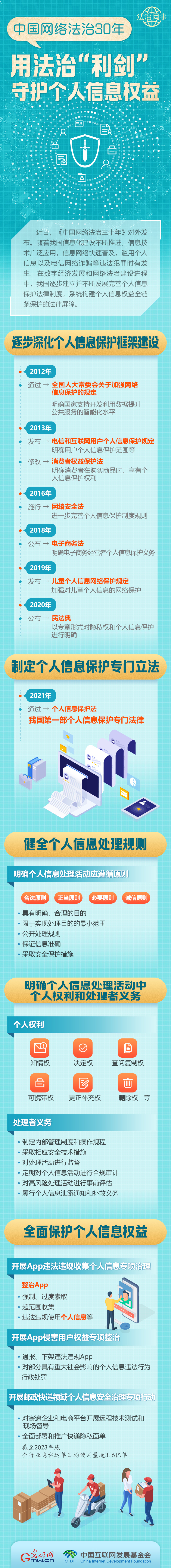 【法治網(wǎng)事】圖解 | 中國網(wǎng)絡(luò)法治30年，用法治“利劍”守護個人信息權(quán)益