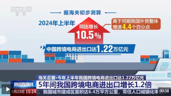 半年“跨”出1.22萬億元！我國(guó)跨境電商這樣跑出“加速度”