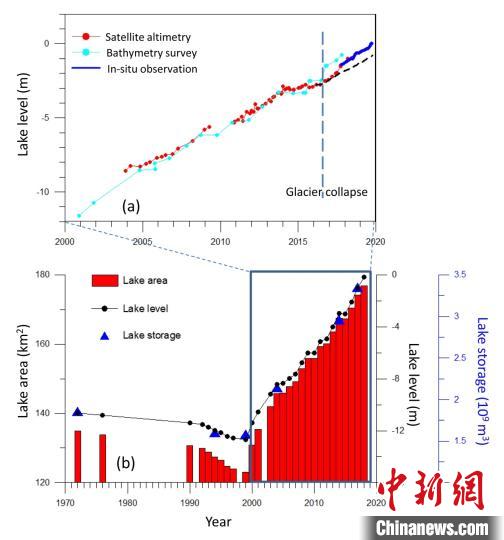 阿汝錯(cuò)湖水水位在冰崩發(fā)生后上漲速度顯著加快。中科院青藏高原所 供圖